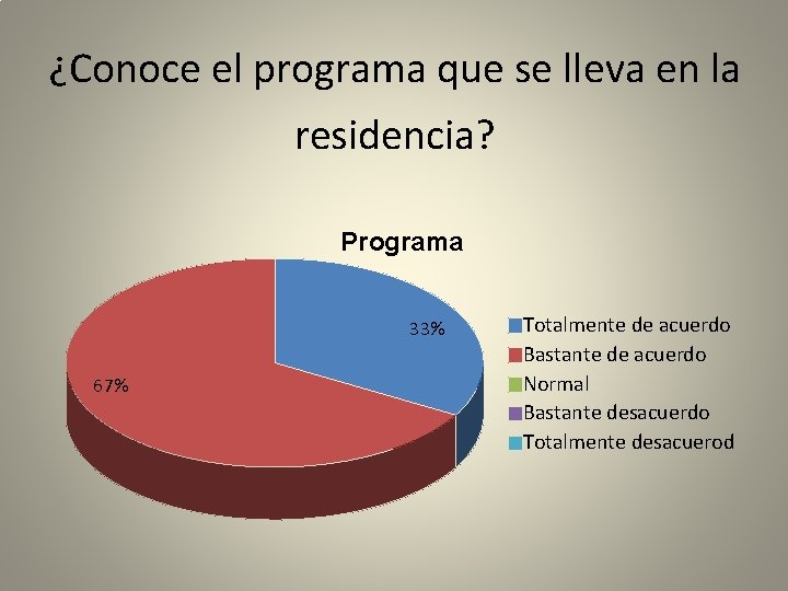 ¿Conoce el programa que se lleva en la residencia? Programa 33% 67% Totalmente de