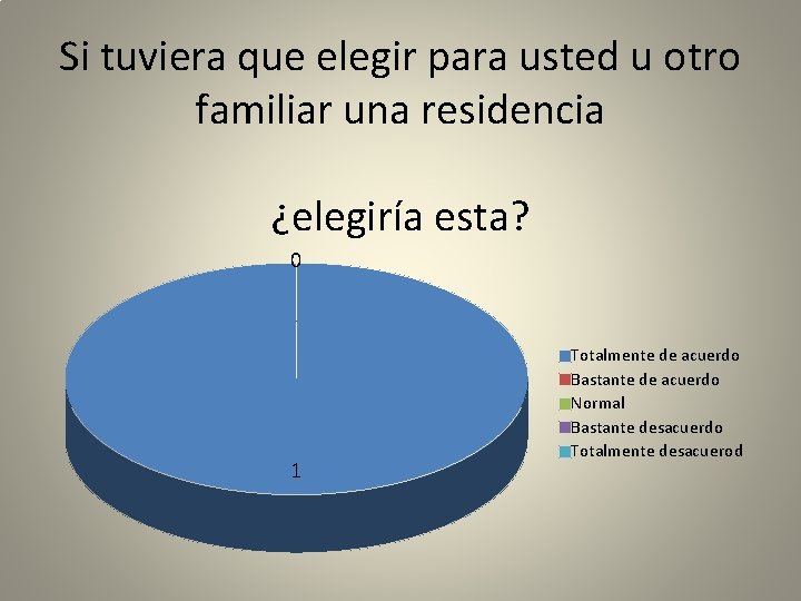 Si tuviera que elegir para usted u otro familiar una residencia ¿elegiría esta? 0