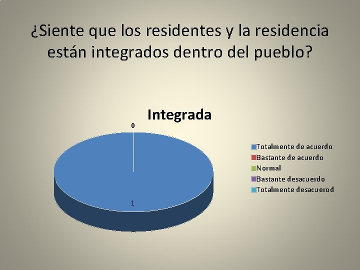¿Siente que los residentes y la residencia están integrados dentro del pueblo? 0 Integrada