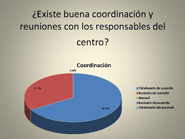 ¿Existe buena coordinación y reuniones con los responsables del centro? 0. 00% Coordinación 33.