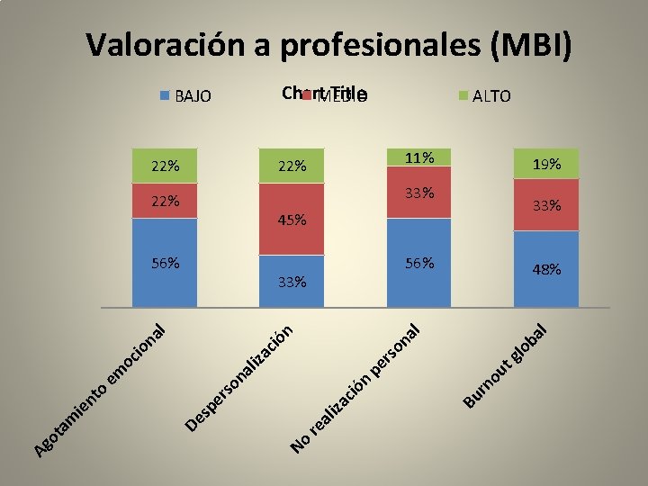 Valoración a profesionales (MBI) Chart. MEDIO Title BAJO 22% 33% 45% 56% lo on