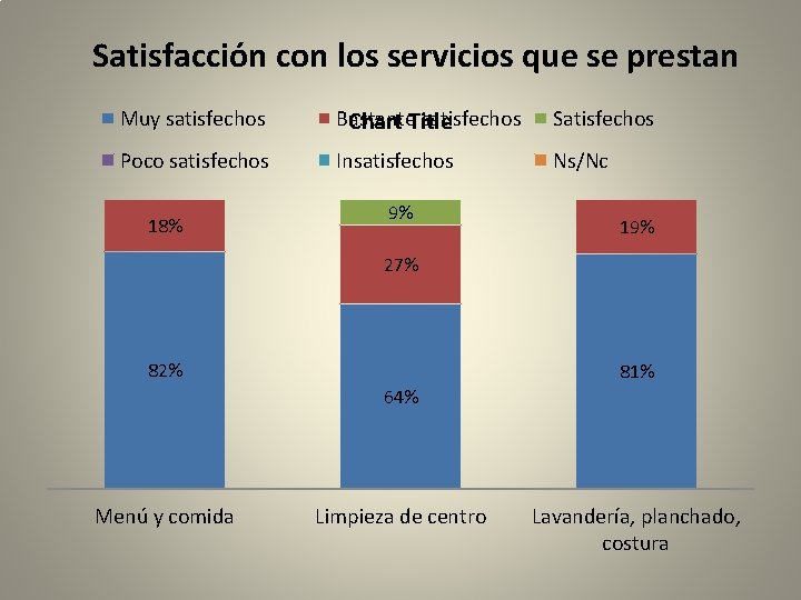 Satisfacción con los servicios que se prestan Muy satisfechos Bastante satisfechos Chart Title Satisfechos
