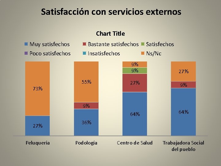 Satisfacción con servicios externos Chart Title Muy satisfechos Bastante satisfechos Satisfechos Poco satisfechos Insatisfechos