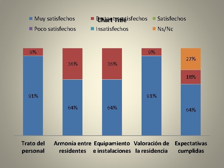 Muy satisfechos Bastante satisfechos Chart Title Satisfechos Poco satisfechos Insatisfechos Ns/Nc 9% 9% 36%