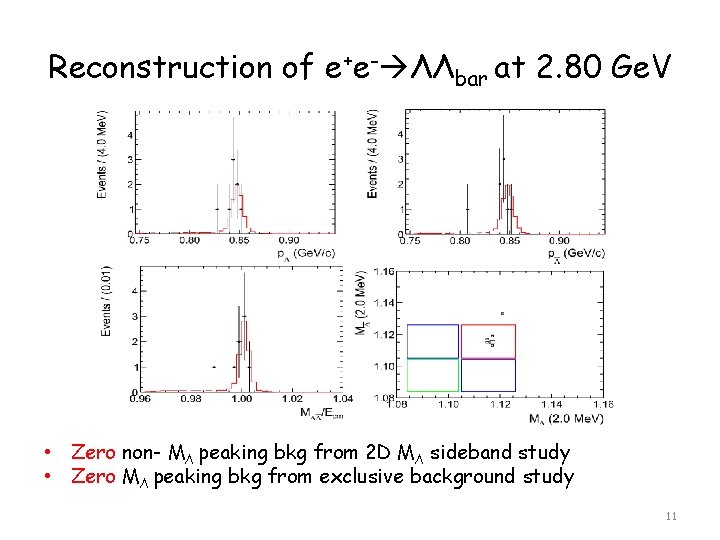 Reconstruction of e+e- ΛΛbar at 2. 80 Ge. V • Zero non- MΛ peaking