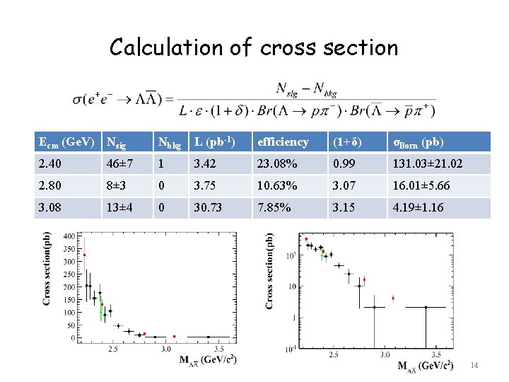 Calculation of cross section Ecm (Ge. V) Nsig Nbkg L (pb-1) efficiency (1+δ) σBorn
