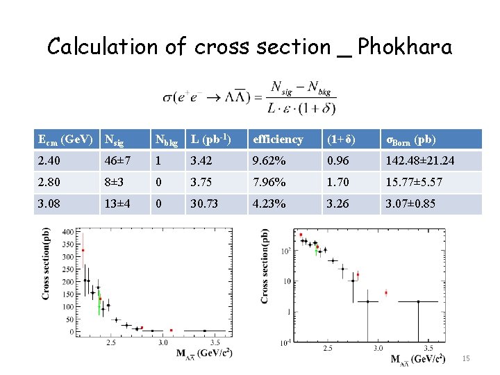 Calculation of cross section _ Phokhara Ecm (Ge. V) Nsig Nbkg L (pb-1) efficiency