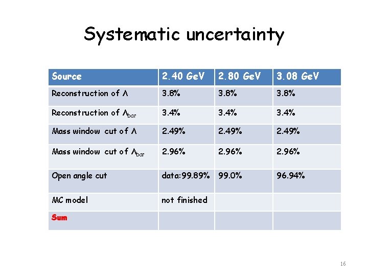 Systematic uncertainty Source 2. 40 Ge. V 2. 80 Ge. V 3. 08 Ge.