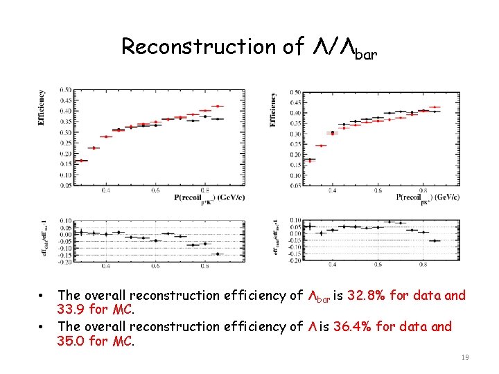 Reconstruction of Λ/Λbar • • The overall reconstruction efficiency of Λbar is 32. 8%