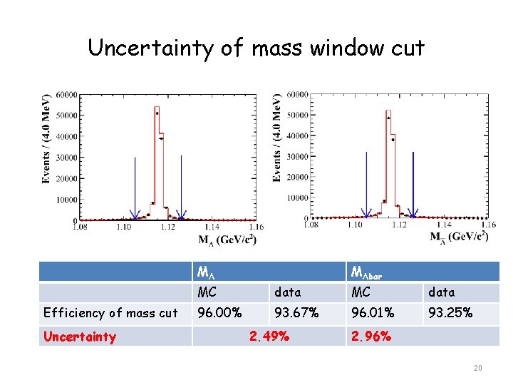 Uncertainty of mass window cut MΛ Efficiency of mass cut Uncertainty MΛbar MC data Uncertainty of mass window cut MΛ Efficiency of mass cut Uncertainty MΛbar MC data
