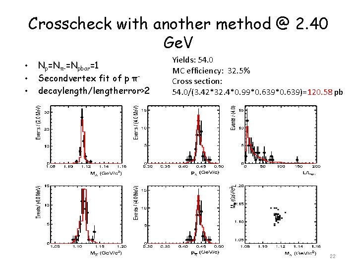 Crosscheck with another method @ 2. 40 Ge. V • • • Np=Nπ-=Npbar=1 Secondvertex Crosscheck with another method @ 2. 40 Ge. V • • • Np=Nπ-=Npbar=1 Secondvertex