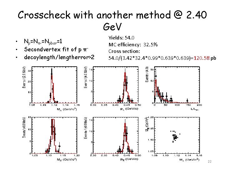 Crosscheck with another method @ 2. 40 Ge. V • • • Np=Nπ-=Npbar=1 Secondvertex