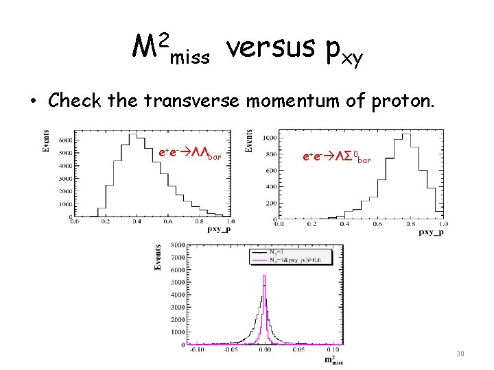 M 2 miss versus pxy • Check the transverse momentum of proton. e+e- ΛΛbar