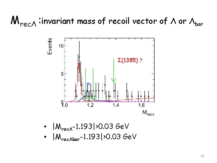 MrecΛ : invariant mass of recoil vector of Λ or Λbar Σ(1385) ? •