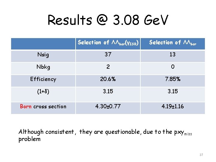 Results @ 3. 08 Ge. V Selection of ΛΛbar(γISR) Selection of ΛΛbar Nsig 37