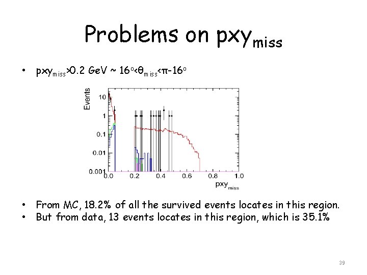 Problems on pxymiss • pxymiss>0. 2 Ge. V ~ 16 o<θmiss<π-16 o • From Problems on pxymiss • pxymiss>0. 2 Ge. V ~ 16 o<θmiss<π-16 o • From