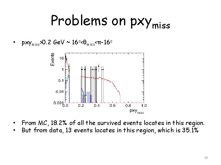 Problems on pxymiss • pxymiss>0. 2 Ge. V ~ 16 o<θmiss<π-16 o • From