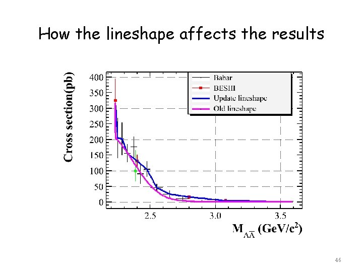 How the lineshape affects the results 46 How the lineshape affects the results 46