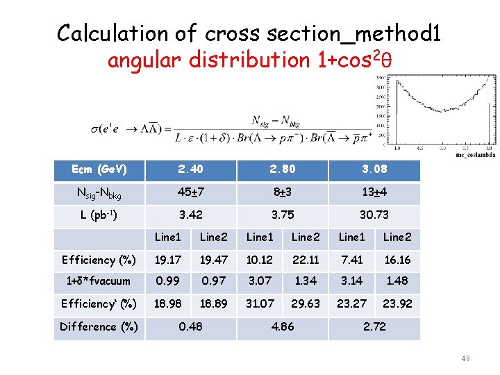 Calculation of cross section_method 1 angular distribution 1+cos 2θ Ecm (Ge. V) 2. 40