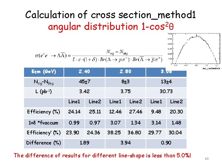 Calculation of cross section_method 1 angular distribution 1 -cos 2θ Ecm (Ge. V) 2.