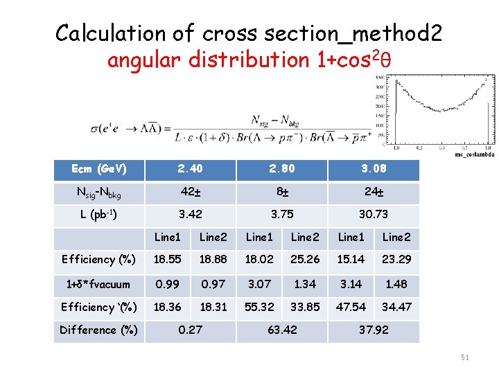 Calculation of cross section_method 2 angular distribution 1+cos 2θ Ecm (Ge. V) 2. 40