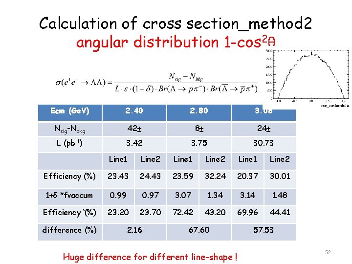 Calculation of cross section_method 2 angular distribution 1 -cos 2θ Ecm (Ge. V) 2.