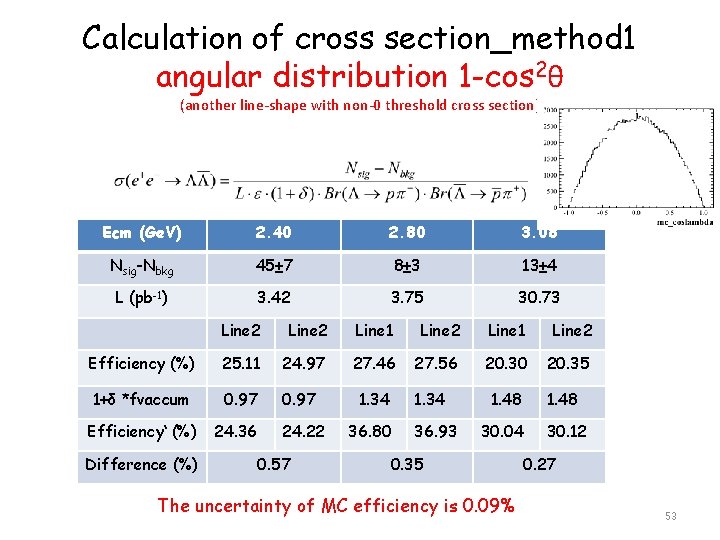 Calculation of cross section_method 1 angular distribution 1 -cos 2θ (another line-shape with non-0