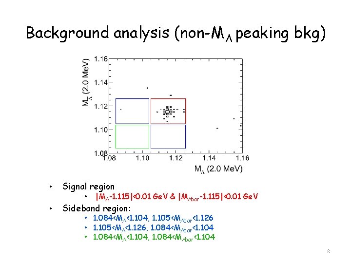 Background analysis (non-MΛ peaking bkg) • Signal region • • |MΛ-1. 115|<0. 01 Ge.
