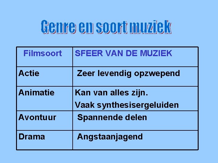 Genre en soort muziek Filmsoort SFEER VAN DE MUZIEK Actie Zeer levendig opzwepend Animatie