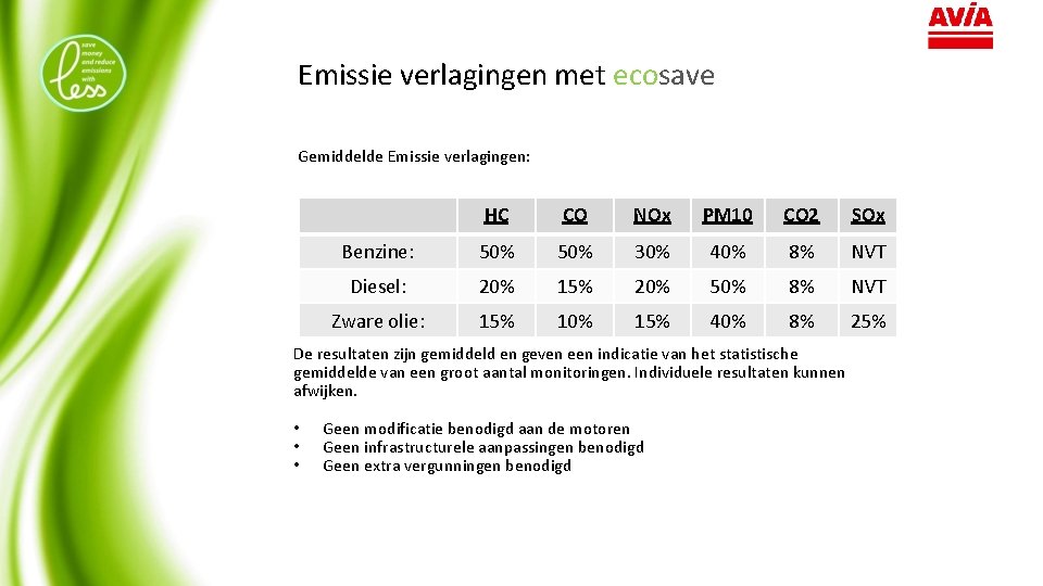 Emissie verlagingen met ecosave Gemiddelde Emissie verlagingen: HC CO NOx PM 10 CO 2