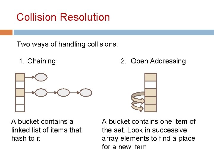 Collision Resolution Two ways of handling collisions: 1. Chaining 2. Open Addressing A bucket