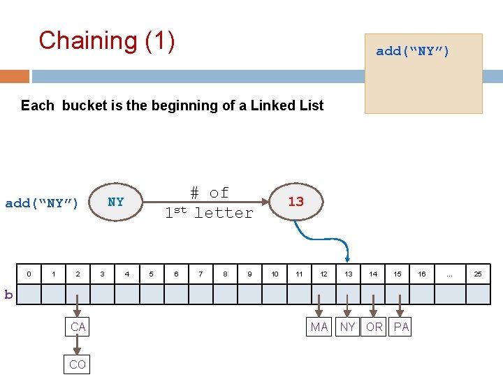 Chaining (1) add(“NY”) Each bucket is the beginning of a Linked List add(“NY”) 0