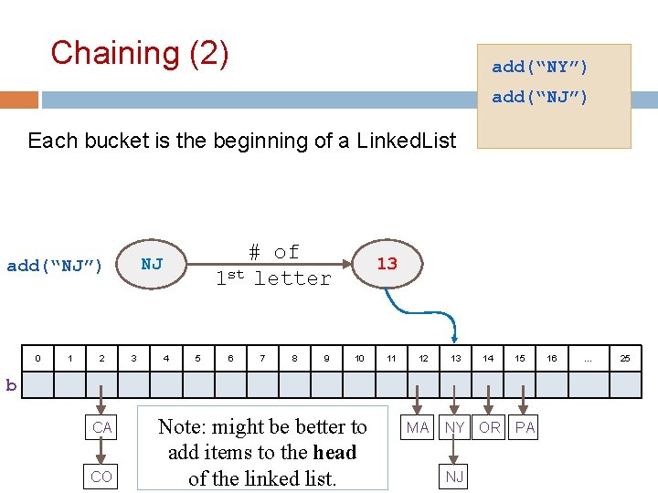 Chaining (2) add(“NY”) add(“NJ”) Each bucket is the beginning of a Linked. List add(“NJ”)