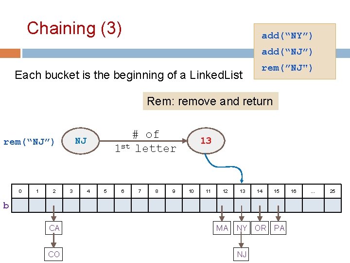 Chaining (3) add(“NY”) add(“NJ”) Each bucket is the beginning of a Linked. List rem(”NJ")