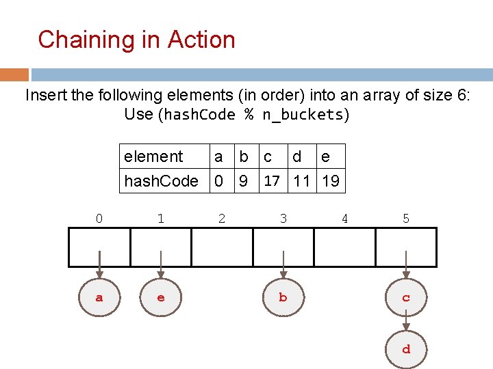 Chaining in Action Insert the following elements (in order) into an array of size