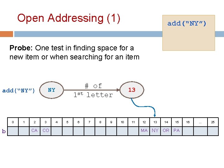 Open Addressing (1) add(“NY”) Probe: One test in finding space for a new item