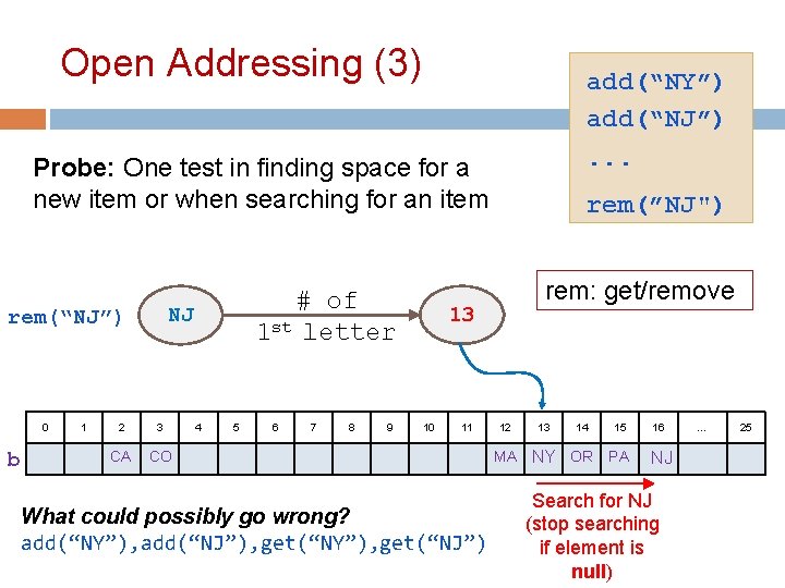 Open Addressing (3) add(“NY”) add(“NJ”). . . Probe: One test in finding space for