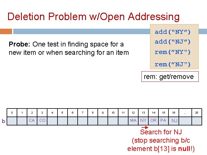 Deletion Problem w/Open Addressing add(“NY”) add(“NJ”) Probe: One test in finding space for a