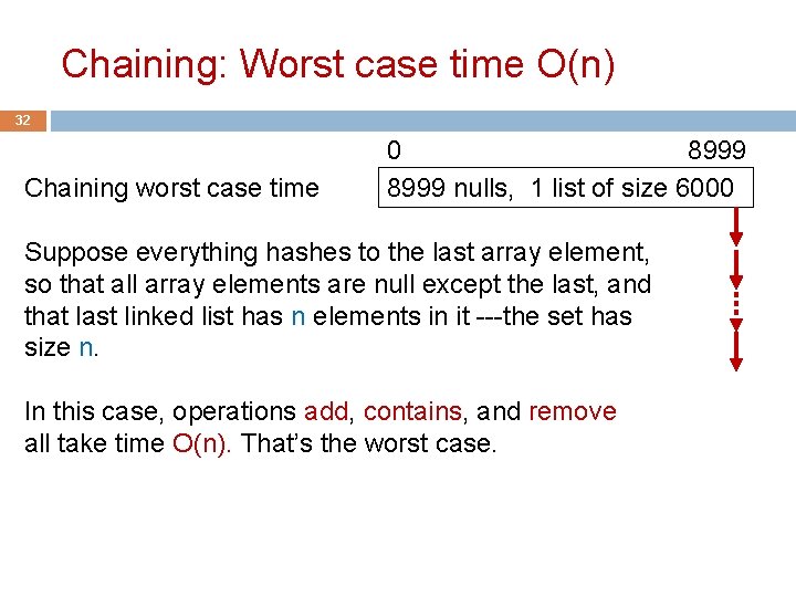 Chaining: Worst case time O(n) 32 Chaining worst case time 0 8999 nulls, 1