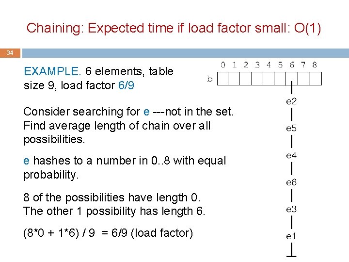 Chaining: Expected time if load factor small: O(1) 34 EXAMPLE. 6 elements, table size