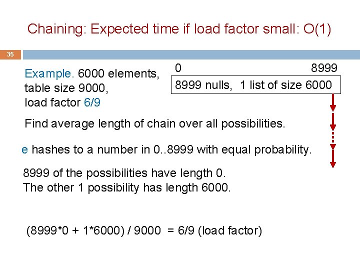 Chaining: Expected time if load factor small: O(1) 35 Example. 6000 elements, 0 8999