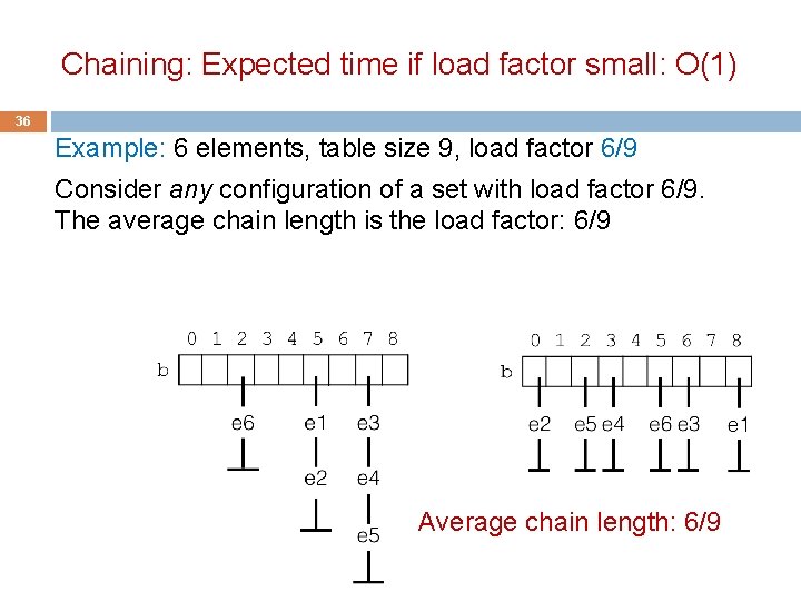 Chaining: Expected time if load factor small: O(1) 36 Example: 6 elements, table size