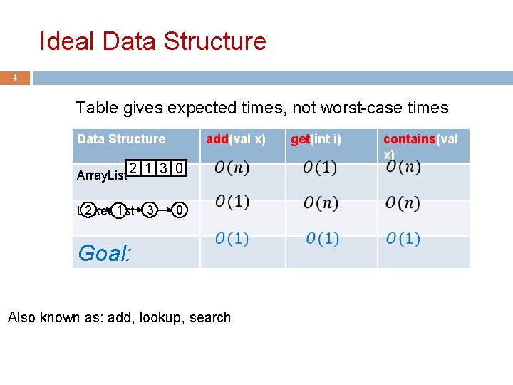 Ideal Data Structure 4 Table gives expected times, not worst-case times Data Structure add(val