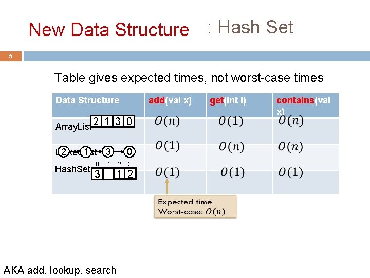 New Data Structure : Hash Set 5 Table gives expected times, not worst-case times