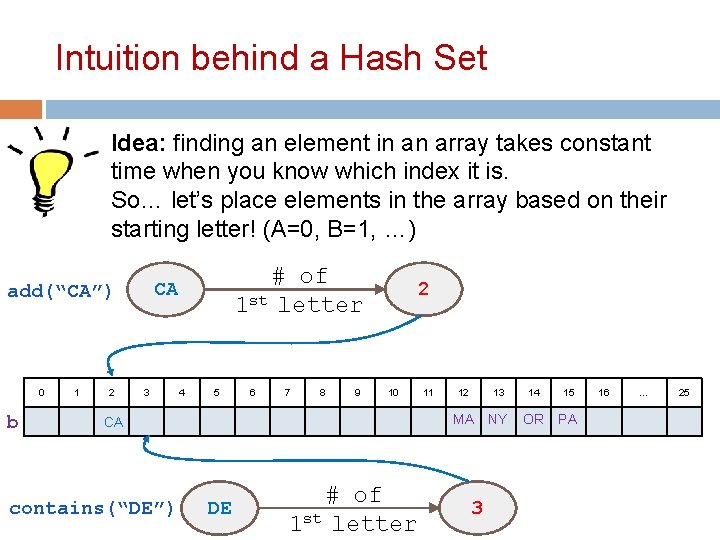 Intuition behind a Hash Set Idea: finding an element in an array takes constant