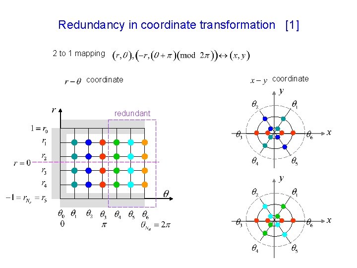 Redundancy in coordinate transformation [1] 2 to 1 mapping coordinate redundant coordinate 