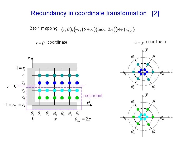 Redundancy in coordinate transformation [2] 2 to 1 mapping coordinate redundant 