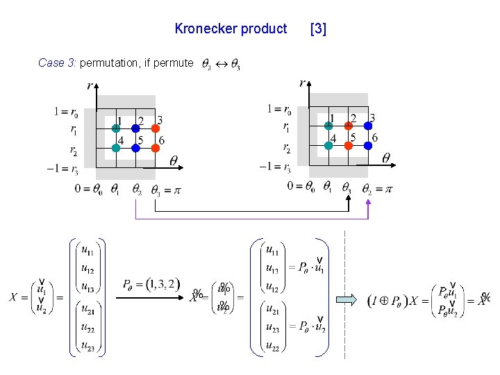 Kronecker product Case 3: permutation, if permute [3] 