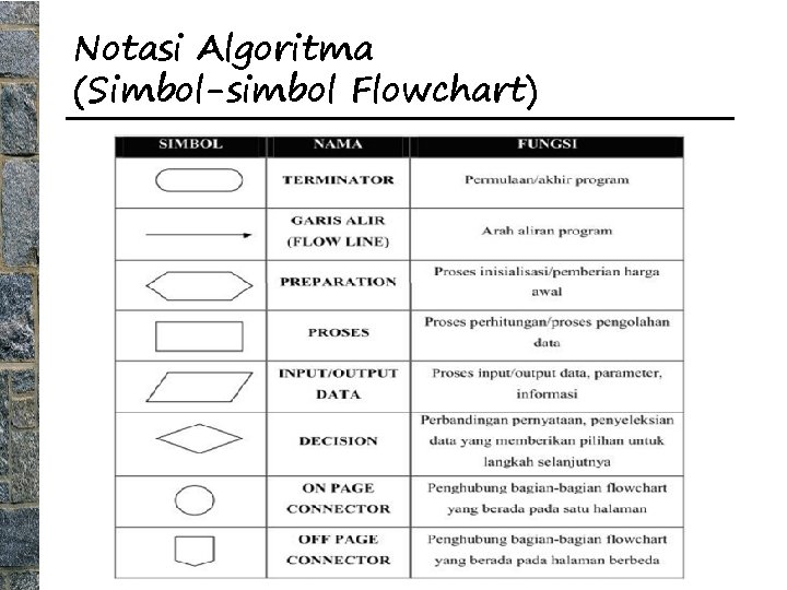 Notasi Algoritma (Simbol-simbol Flowchart) 