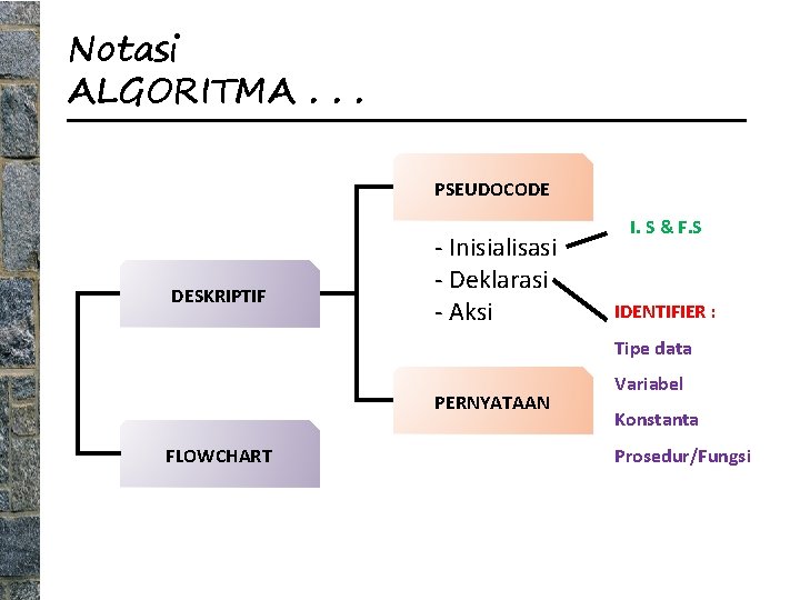 Notasi ALGORITMA. . . PSEUDOCODE DESKRIPTIF - Inisialisasi - Deklarasi - Aksi I. S